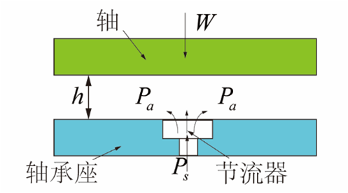 氣體軸承的工作原理、特點及典型應用